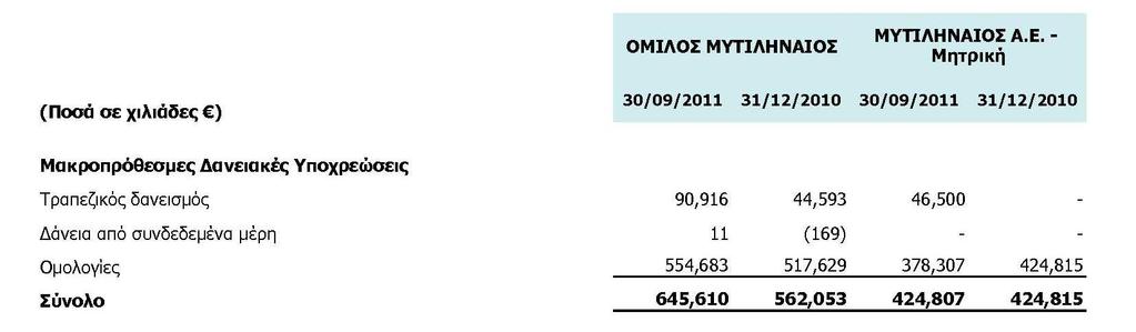 2011 Έκτακτη Γενική Συνέλευση της κατά 100% θυγατρικής εταιρείας ΑΛΟΥΜΙΝΙΟΝ Α.Ε., αποφασίστηκε η µείωση του µετοχικού κεφαλαίου της κατά 30.090.