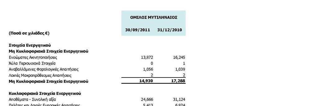 7.9 Εµπράγµατα Βάρη Επί των παγίων ή ακινήτων της