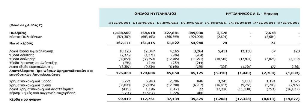 1.A Ενδιάµεση Κατάσταση Αποτελεσµάτων (*) Στα Λοιπά