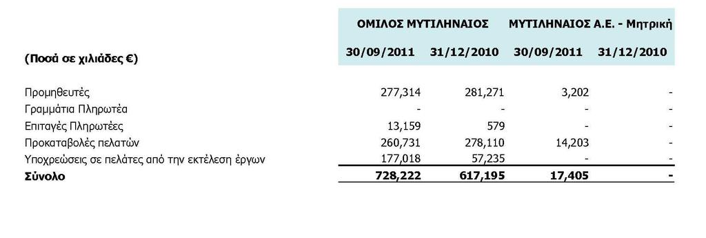 7.16 Προµηθευτές 7.17 Αγορά Ιδίων Μετοχών Το ιοικητικό Συµβούλιο της Εταιρείας την 7.12.2007, αποφάσισε την έναρξη του προγράµµατος απόκτησης ιδίων µετοχών σε εφαρµογή της από 7.12.2007 Έκτακτης Γενικής Συνέλευσης των Μετόχων.