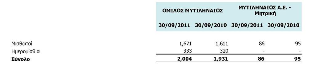 Κατά την 30.09.2011 δεν προκύπτουν αποµειωµένα κέρδη ανά µετοχή στον Όµιλο και την Εταιρεία. 7.