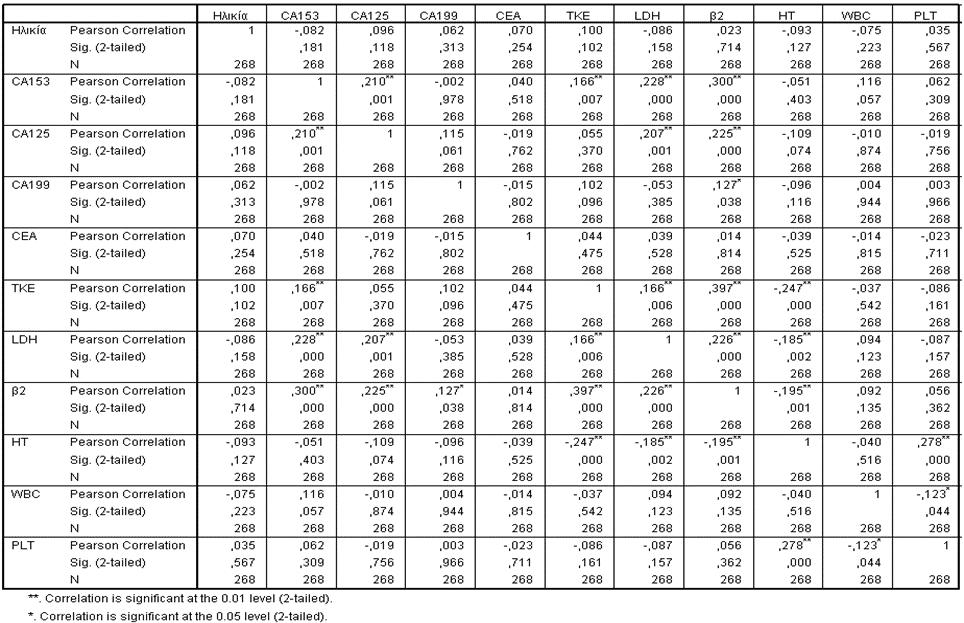 88 Οι μέσες τιμές κατά την 1η μέτρηση(για το σύνολο των ασθενών), παρατίθενται ως εξής: CA15-3: 25.53 U/mL(φ.τ.: 0-25) CA125: 28.76 U/mL(φ.τ.: 0-35) CA19-9: 16.05 U/mL(φ.τ.: 0-27) CEA: 4.13 ng/ml(φ.τ.: <3,4) TKE: 59.