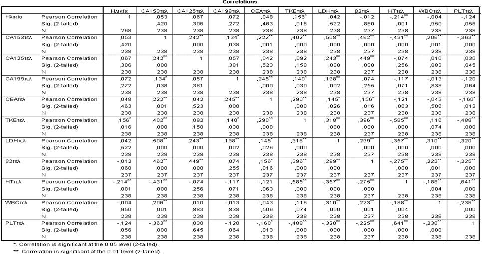 90 μέτρηση(ύφεση/θεραπεία ή επιδείνωση/υποτροπή της αιματολογικής κακοήθειας) και για το σύνολο των ασθενών, παρατίθενται στον πίνακα 2.