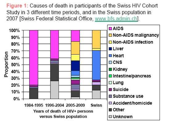 Αίτια θανάτου σε HIV+