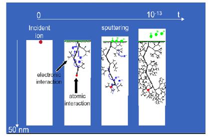 Σχήμα 1.27. Φυσικοί μηχανισμοί της διαδικασίας sputtering. 1.4.