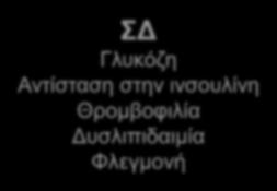 Σχέση ΣΔ και καρδιαγγειακού κινδύνου Γλυκόζη Ενδοθηλιακή δυσλειτουργία Αθηρωματική πλάκα