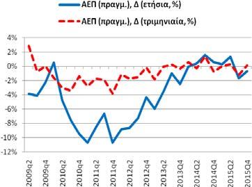 Η αντίστοιχη τριμηνιαία % μεταβολή ήταν 0,13% (-1,20% (2015q3) και -0,77% (2014q4)). Συνολική Περίοδος: 1997q4-2015q4 Υποπερίοδος: 2009q2 2015q4 Βασικά Στατιστικά Στοιχεία Πραγμ.