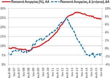 στοιχεία) Τον Ιανουάριο (2016) το ποσοστό ανεργίας διαμορφώθηκε στο 24,45% (24,26% (12/2015) και 25,75% (1/2015)) και η αντίστοιχη ετήσια μεταβολή ήταν -1,41 ΠΜ (-1,81 ΠΜ (12/2015) και -1,30 ΠΜ