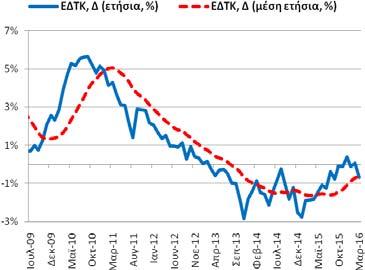 (7/2013) Ελάχιστο: 7,30% (5/2008) Σημείωση: Δ = μεταβολή, ΑΑ = αριστερός άξονας, ΔΑ = δεξιός άξονας, ΠΜ = ποσοστ. μοναδ. Δημοσίευση: 7/4/2016 Επομ. δημ.