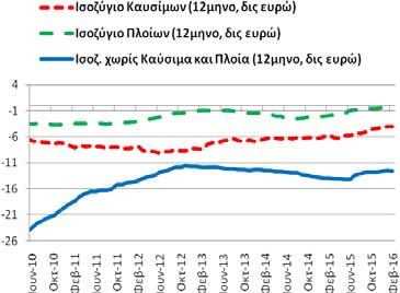 Πίνακας Α2: Εξωτερικός Τομέας (σωρευτικό άθροισμα περιόδου 12 μηνών) Συγκεντρωτικά Ισοζύγια (6/2010-2/2016) Επί μέρους Ισοζύγια