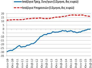 ισοζύγιο τρεχουσών συναλλαγών διαμορφώθηκε στα 0,09 δις ευρώ (2/2015-1/2016: -0,56 και 3/2014-2/2015: -3,99).