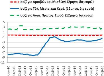 Το διάστημα Μαρτίου 2015 - ταξιδιωτικό ισοζύγιο διαμορφώθηκε στα 12,10 δις ευρώ (2/2015-1/2016: 12,11 και 3/2014-2/2015: 11,32).