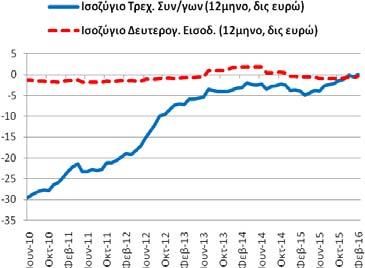 ) Το διάστημα Μαρτίου 2015 - ισοζύγιο πρωτογενών εισοδημάτων διαμορφώθηκε στα 0,87 δις ευρώ (2/2015-1/2016: 0,29 και 3/2014-2/2015: