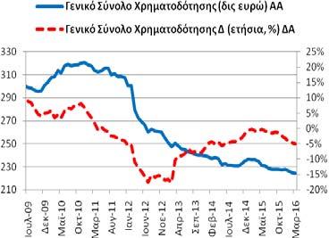 3/2016 Δημοσίευση: 27/4/2016 Γενικό Σύνολο Χρηματοδότησης (υπόλοιπα)