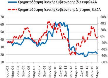 δις ευρώ (2/2016: 225,08 δις ευρώ και 3/2015: 235,92 δις ευρώ).