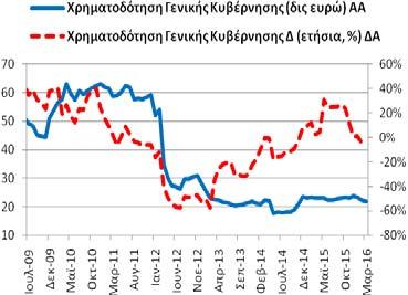 Χρηματοδότηση Γενικής Κυβέρνησης (υπόλοιπα) Το Μάρτιο (2016) η