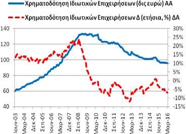 (2/2016: 22,28 δις ευρώ και 3/2015: 22,99 δις ευρώ).