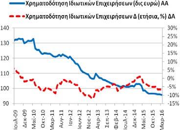 Χρηματοδότηση Ιδιωτικών Επιχειρήσεων (υπόλοιπα) Το Μάρτιο (2016) η