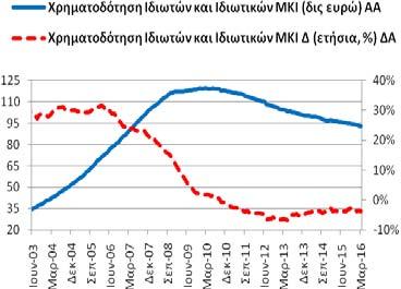 (2/2016: 96,10 δις ευρώ και 3/2015: 102,93 δις ευρώ).