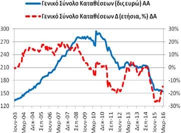 Πίνακας Α4: Καταθέσεις και Ρέπος των μη ΝΧΙ στα Εγχώρια ΝΧΙ εκτός της ΤτΕ Συνολική