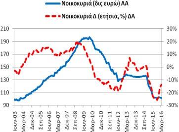 (2/2016: 20,04 δις ευρώ και 3/2015: 20,64 δις ευρώ).