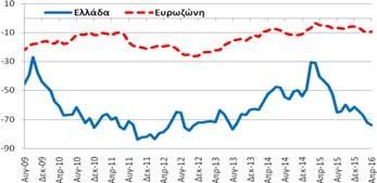 Δείκτης Εμπιστοσύνης (Στάθμιση: 5%) εμπιστοσύνης στο λιανικό εμπόριο