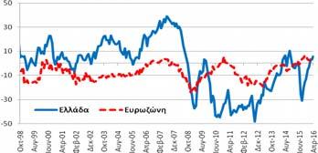 Μάρτιο και βελτιώθηκε κατά 6,2  Κατασκευές Δείκτης Εμπιστοσύνης