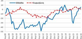 επιδεινώθηκε κατά -10,0 μονάδες δείκτη (ΜΔ) σε σχέση με τον Μάρτιο