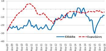 Βιομηχανία Δείκτης Εμπιστοσύνης (Στάθμιση: 40%) εμπιστοσύνης στη