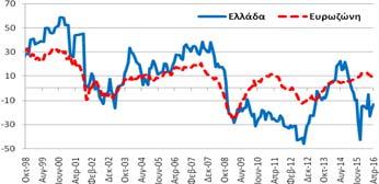 και βελτιώθηκε κατά 7,2  Υπηρεσίες Δείκτης Εμπιστοσύνης (Στάθμιση: