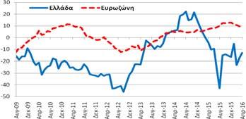 μονάδες δείκτη (ΜΔ) σε σχέση με τον Μάρτιο και επιδεινώθηκε κατά -8,6