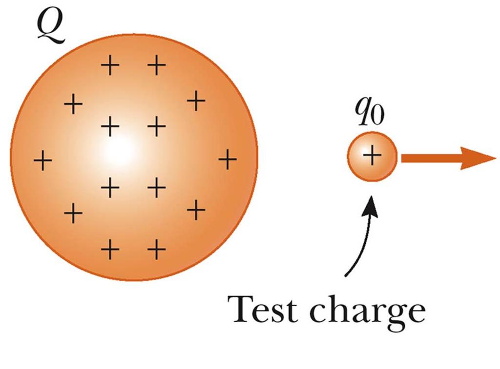 Електрично поље, наставак Наелектрисана сфера, са наелектрисањем Q, производи електрично поље у