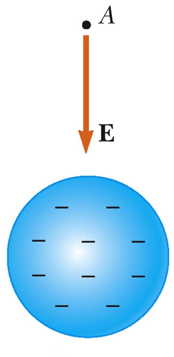 Правац електричног поља Електрично поље које производи негативно наелектрисање је усмерено ка