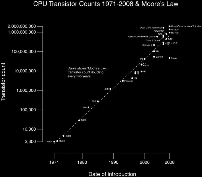 Νόμος Moore ΕΜ 361: Παράλληλοι