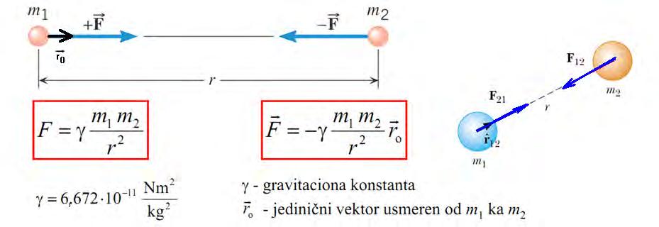 Gravitaciona