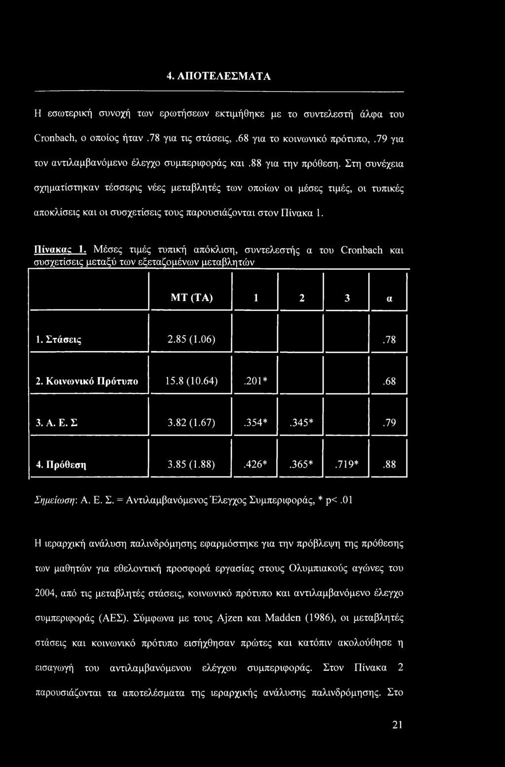 Στη συνέχεια σχηματίστηκαν τέσσερις νέες μεταβλητές των οποίων οι μέσες τιμές, οι τυπικές αποκλίσεις και οι συσχετίσεις τους παρουσιάζονται στον Πίνακα 1. Πίνακας 1.