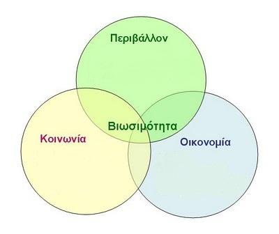 οποίος περιέχεται στην έκθεση Brundtland (UN General assembly 1987) σύμφωνα με τον οποίο «βιώσιμη είναι η ανάπτυξη η οποία καλύπτει τις ανάγκες του παρόντος χωρίς να διακυβεύεται η ικανότητα των