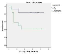 Εικόνα 23: Μελέτη της ελεύθερης εξέλιξης επιβίωσης, σε 4 έτη παρακολούθησης, στους high grade Τ1 NMIBC σ ετικά με την έκφραση της KLK13.