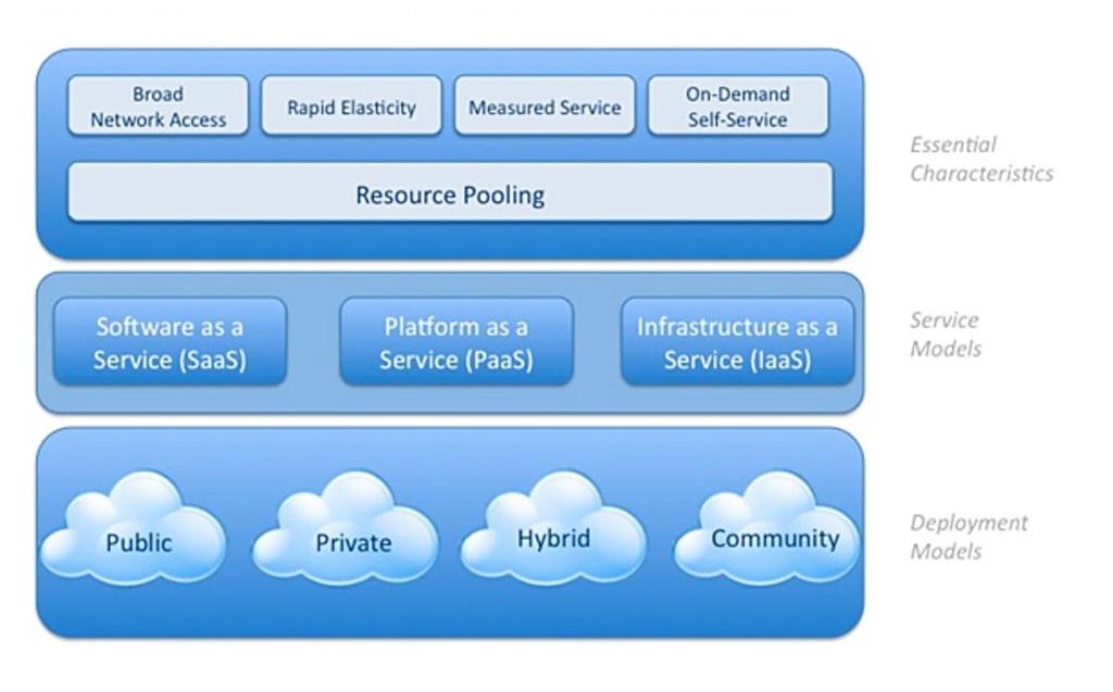 Δημόσιο νέφος (public cloud) (3/3) Από τη φύση του το δημόσιο υπολογιστικό νέφος, χαρακτηρίζεται από μειωμένα κόστη εργασίας.