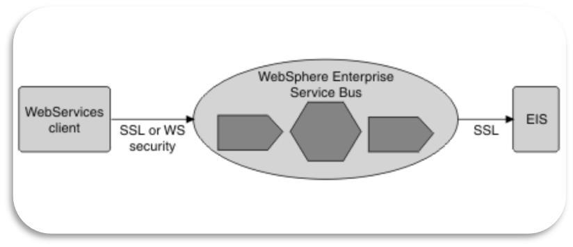 Enterprise Service Bus Στο συγκεκριμένο μοντέλο, υπάρχουν αρκετά πολύπλοκες εφαρμογές όπως οι Enterprise Service Bus (ESB), στις οποίες πρέπει να παρέχεται υψηλό επίπεδο ασφαλείας, αξιοποιώντας