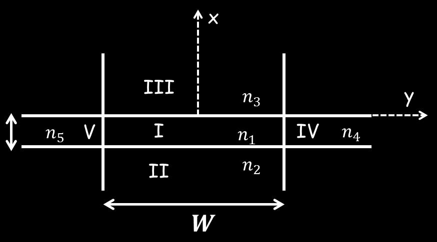 a) Marcatili s Method H y