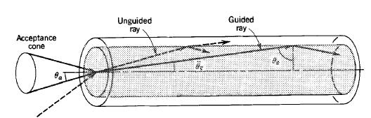 λ NA single-mode operation V < 2.