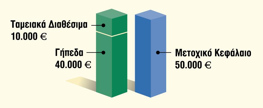 Η δεύτερη συναλλαγή της εταιρείας είναι μια αγορά γηπεδικής έκτασης αξίας $40.000 τοις μετρητοίς. Ποιά η επίδραση στους λογαριασμούς; Ταμειακά διαθέσιμα Μετοχικό κεφάλαιο Υπόλ. 50.000 Υπόλ. 10.