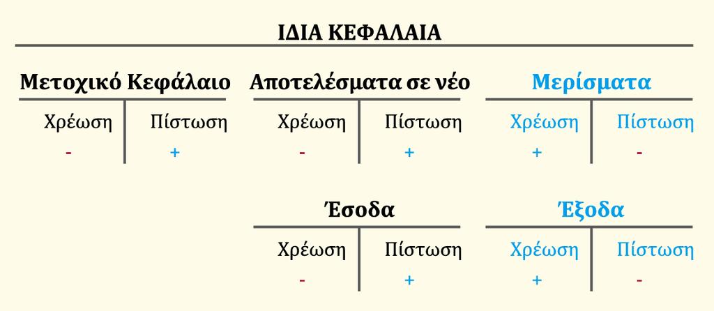 Τελική μορφή των κανόνων της χρέωσης