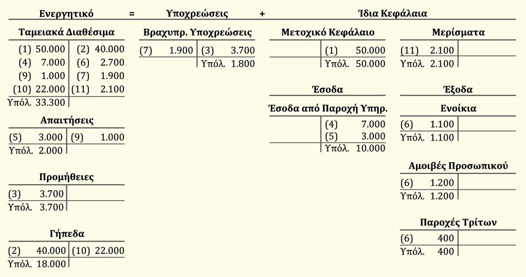 Οι λογαριασμοί μετά τη μεταφορά στο καθολικό Πίνακας 2-11 Οι λογαριασμοί