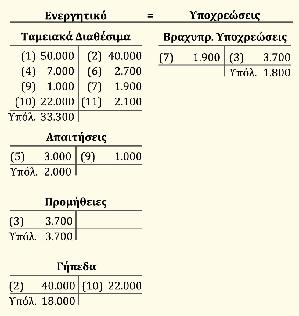 Οι λογαριασμοί μετά τη μεταφορά στο καθολικό Πίνακας 2-11 Οι λογαριασμοί