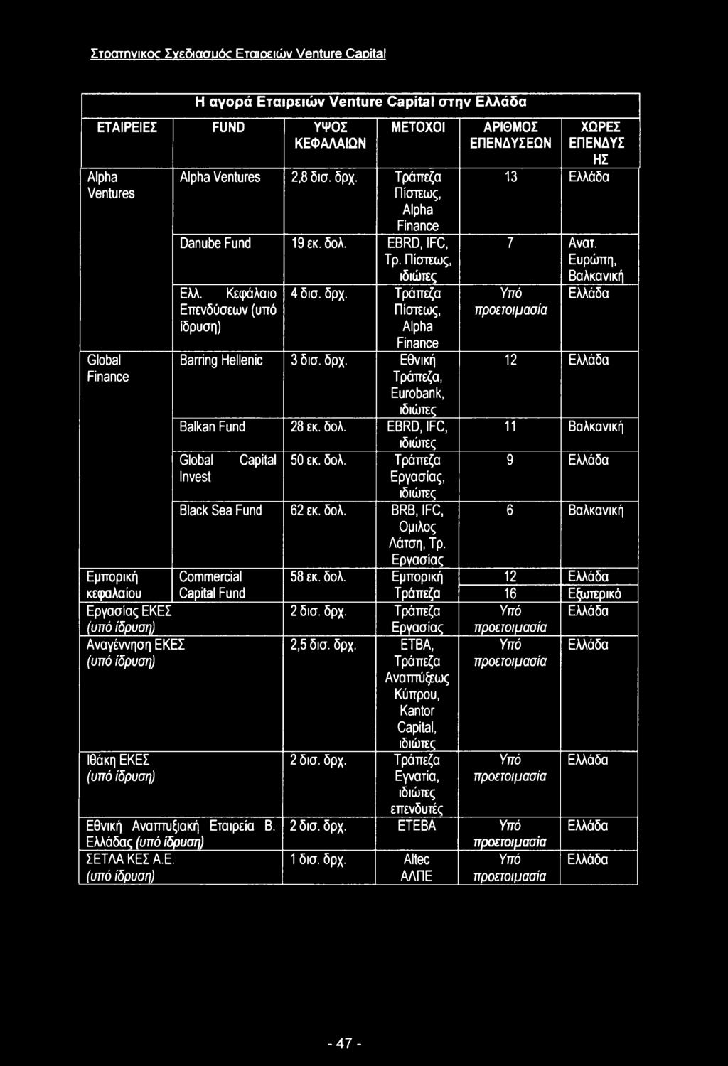 Ελλάδας (υπό ίδρυση) ΣΕΤΛΑΚΕΣΑ.Ε. (υπό ίδρυση) 58 εκ. δολ. Εμπορική Τράπεζα 2 δισ. δρχ. Τράπεζα Εργασίας 2,5 δισ. δρχ. ΕΤΒΑ, Τράπεζα Αναπτύξεως Κύπρου, Kantor Capital, ιδιώτες 2 δισ. δρχ. Τράπεζα Εγνατία, ιδιώτες επενδυτές ΑΡΙΘΜΟΣ ΕΠΕΝΔΥΣΕΩΝ ΧΩΡΕΣ ΕΠΕΝΔΥΣ ΗΣ 13 Ελλάδα 7 Ανατ.