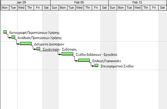 Χρονοδιάγραμμα φάσης διαχείρισης έργου Β.