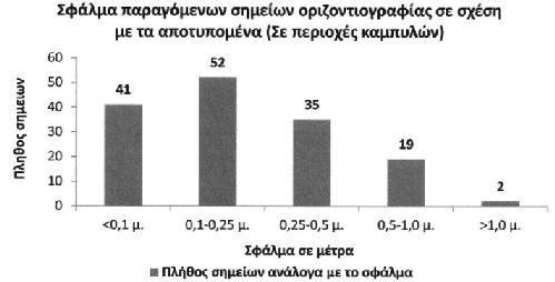 Ακρίβεια στην προσέγγιση της οριζοντιογραφίας Ε.Ο.