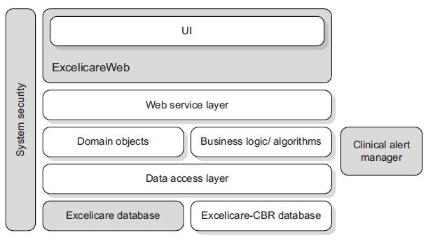 Σχήμα 4-10: Πολυ-επίπεδο σύστημα αρχιτεκτονικής [23] Η βάση γνώσης του EXCELICARE αποθηκεύει όλα τα δεδομένα των ασθενών και είναι ανεξάρτητη από τη βάση γνώσης του EXCELICARECBR.